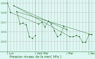 Graphe de la pression atmosphrique prvue pour Carcans