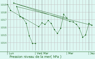 Graphe de la pression atmosphrique prvue pour Vaux