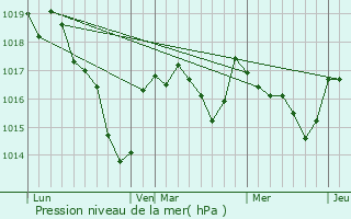 Graphe de la pression atmosphrique prvue pour Vareilles