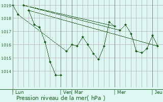 Graphe de la pression atmosphrique prvue pour Vesvres