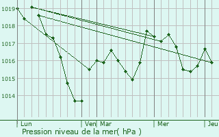 Graphe de la pression atmosphrique prvue pour Saint-Thibault