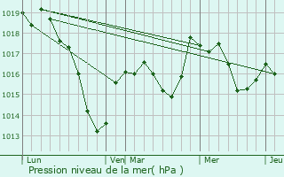 Graphe de la pression atmosphrique prvue pour Champeau-en-Morvan