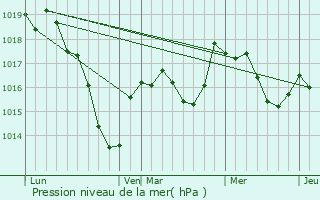 Graphe de la pression atmosphrique prvue pour Brassy