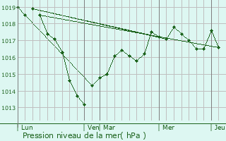 Graphe de la pression atmosphrique prvue pour Vecqueville