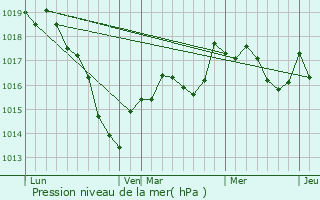 Graphe de la pression atmosphrique prvue pour Prusly-sur-Ource