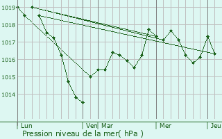 Graphe de la pression atmosphrique prvue pour Dancevoir