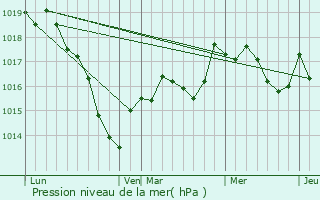 Graphe de la pression atmosphrique prvue pour Villotte-sur-Ource