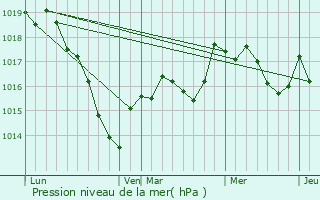 Graphe de la pression atmosphrique prvue pour Voulaines-les-Templiers