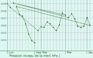 Graphe de la pression atmosphrique prvue pour Jours-ls-Baigneux