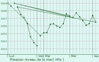 Graphe de la pression atmosphrique prvue pour Ormoy-ls-Sexfontaines