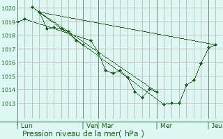 Graphe de la pression atmosphrique prvue pour Blruais