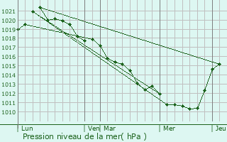 Graphe de la pression atmosphrique prvue pour Mle