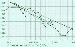 Graphe de la pression atmosphrique prvue pour Montferrer