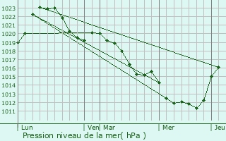 Graphe de la pression atmosphrique prvue pour Laroche-prs-Feyt