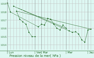 Graphe de la pression atmosphrique prvue pour Villiers-Couture