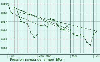 Graphe de la pression atmosphrique prvue pour Le Douhet