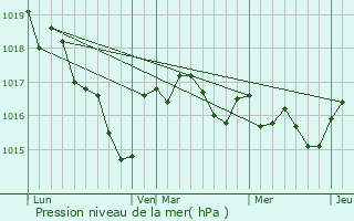 Graphe de la pression atmosphrique prvue pour Mouton