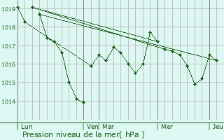 Graphe de la pression atmosphrique prvue pour Saint-Vitte