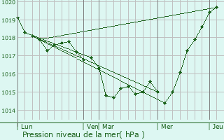 Graphe de la pression atmosphrique prvue pour Plougonvelin