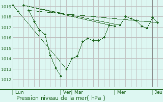 Graphe de la pression atmosphrique prvue pour Challerange