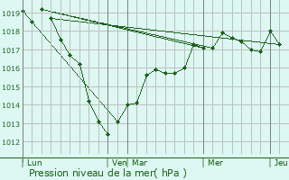 Graphe de la pression atmosphrique prvue pour Sommerance
