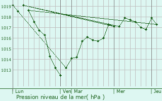 Graphe de la pression atmosphrique prvue pour Servon-Melzicourt