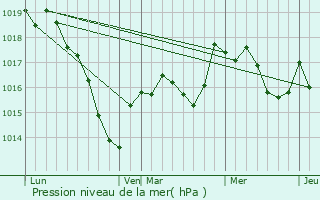 Graphe de la pression atmosphrique prvue pour Mntreux-le-Pitois