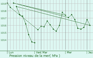 Graphe de la pression atmosphrique prvue pour Villeneuve-sous-Charigny