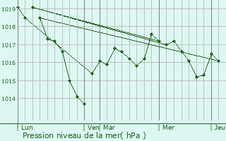 Graphe de la pression atmosphrique prvue pour Gurigny