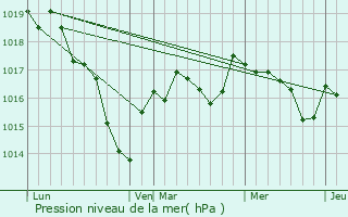 Graphe de la pression atmosphrique prvue pour Germigny-l