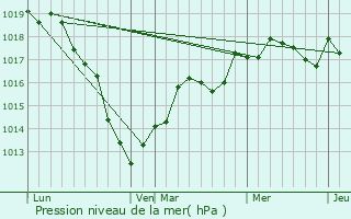 Graphe de la pression atmosphrique prvue pour Braux-Sainte-Cohire