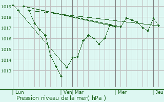 Graphe de la pression atmosphrique prvue pour Dommartin-Dampierre