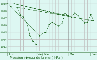 Graphe de la pression atmosphrique prvue pour Leschres-sur-le-Blaiseron