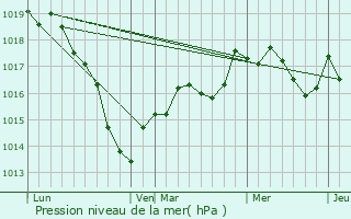 Graphe de la pression atmosphrique prvue pour Aizanville