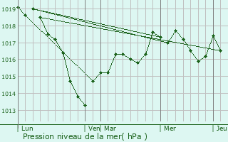Graphe de la pression atmosphrique prvue pour Villars-en-Azois