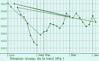Graphe de la pression atmosphrique prvue pour Orges