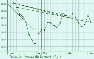 Graphe de la pression atmosphrique prvue pour Belan-sur-Ource