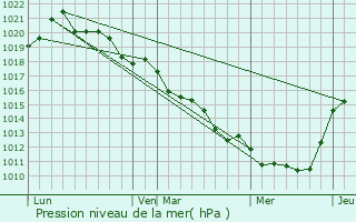 Graphe de la pression atmosphrique prvue pour Ceton