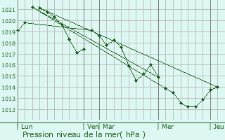 Graphe de la pression atmosphrique prvue pour Saint-Jean-Pla-de-Corts