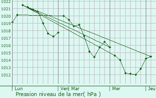 Graphe de la pression atmosphrique prvue pour Mantet
