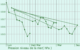 Graphe de la pression atmosphrique prvue pour Saint-Genis-d