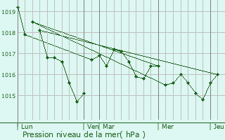 Graphe de la pression atmosphrique prvue pour Vibrac