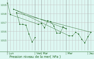 Graphe de la pression atmosphrique prvue pour Allas-Champagne