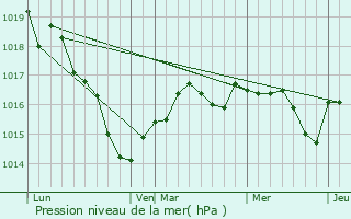 Graphe de la pression atmosphrique prvue pour Coings