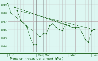 Graphe de la pression atmosphrique prvue pour Ardentes