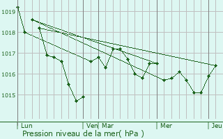 Graphe de la pression atmosphrique prvue pour Mansle