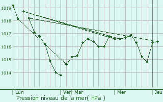 Graphe de la pression atmosphrique prvue pour Vierzon