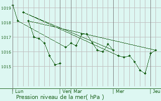 Graphe de la pression atmosphrique prvue pour Saint-Georges-de-Longuepierre