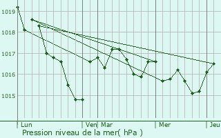 Graphe de la pression atmosphrique prvue pour Chenon