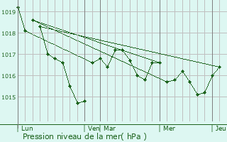 Graphe de la pression atmosphrique prvue pour Aunac